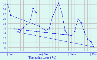 Graphique des tempratures prvues pour Prunet