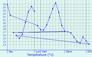 Graphique des tempratures prvues pour Rives