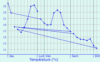 Graphique des tempratures prvues pour Izeste