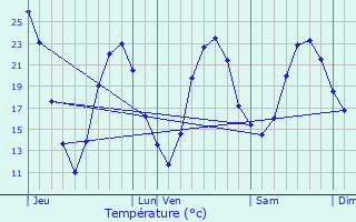 Graphique des tempratures prvues pour Les Angles