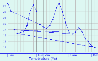 Graphique des tempratures prvues pour Ginouillac