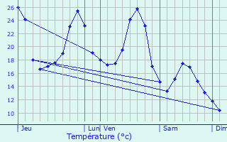 Graphique des tempratures prvues pour Espagnac-Sainte-Eulalie