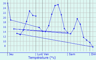 Graphique des tempratures prvues pour Saint-Julien-prs-Bort