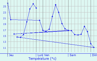 Graphique des tempratures prvues pour Castaignos-Souslens