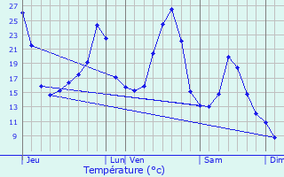 Graphique des tempratures prvues pour Ladinhac