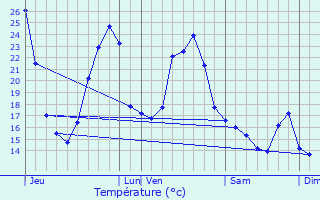 Graphique des tempratures prvues pour La Roquille