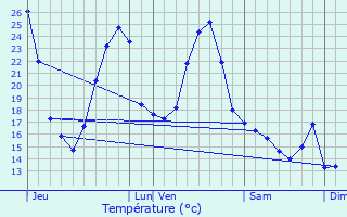 Graphique des tempratures prvues pour Soumensac