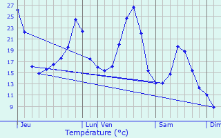 Graphique des tempratures prvues pour Labesserette