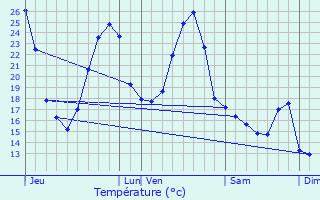 Graphique des tempratures prvues pour Escassefort