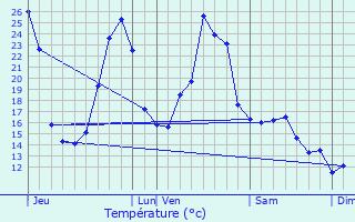 Graphique des tempratures prvues pour Vignols