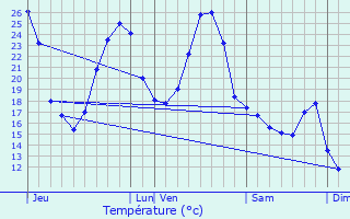 Graphique des tempratures prvues pour Snestis