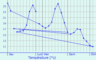 Graphique des tempratures prvues pour Beaumat