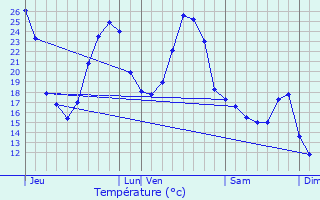 Graphique des tempratures prvues pour Le Mas-d