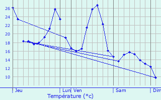 Graphique des tempratures prvues pour Bor-et-Bar