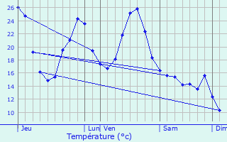 Graphique des tempratures prvues pour Culas