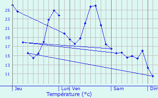 Graphique des tempratures prvues pour Malabat