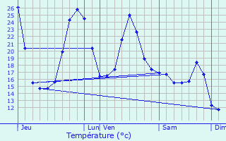 Graphique des tempratures prvues pour Amou