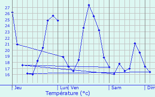 Graphique des tempratures prvues pour Saint-Jean-de-Crieulon