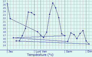 Graphique des tempratures prvues pour Soustelle