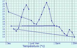Graphique des tempratures prvues pour Saint-Eutrope-de-Born