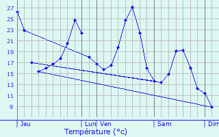 Graphique des tempratures prvues pour Calvinet