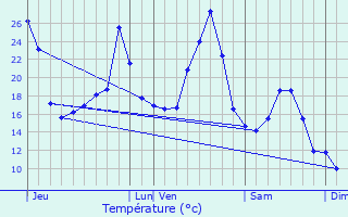 Graphique des tempratures prvues pour Lauresses