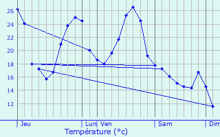 Graphique des tempratures prvues pour Montpezat