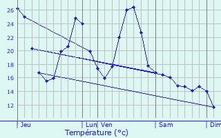 Graphique des tempratures prvues pour Mirambeau