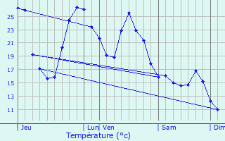 Graphique des tempratures prvues pour Espchde