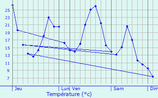 Graphique des tempratures prvues pour Liginiac