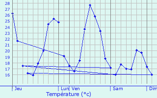 Graphique des tempratures prvues pour Lzan