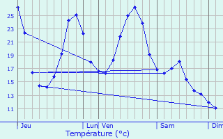 Graphique des tempratures prvues pour Larche