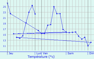 Graphique des tempratures prvues pour Troche