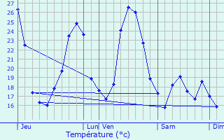 Graphique des tempratures prvues pour Fontarches