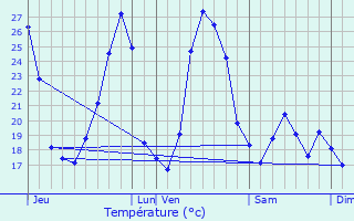 Graphique des tempratures prvues pour Ldenon