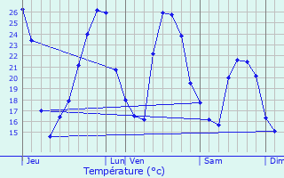 Graphique des tempratures prvues pour Ludon-Mdoc