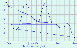 Graphique des tempratures prvues pour Bernde