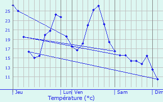 Graphique des tempratures prvues pour Aujan-Mournde