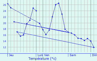 Graphique des tempratures prvues pour Espaon