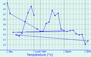 Graphique des tempratures prvues pour Condat-sur-Ganaveix