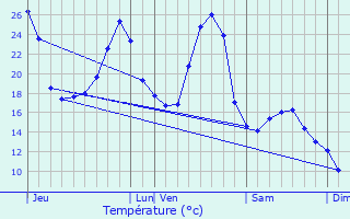 Graphique des tempratures prvues pour Laramire