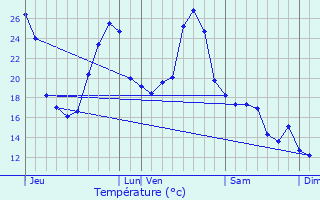 Graphique des tempratures prvues pour Bourlens