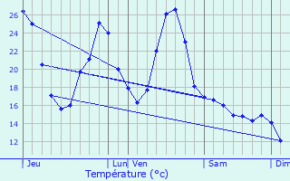 Graphique des tempratures prvues pour Sauveterre