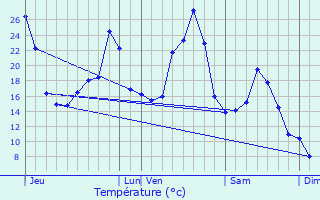 Graphique des tempratures prvues pour Lacapelle-Viescamp