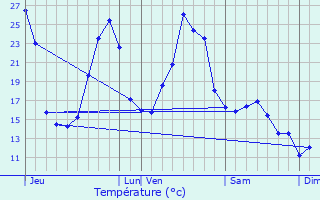 Graphique des tempratures prvues pour Estivaux