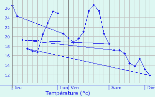 Graphique des tempratures prvues pour Touffailles