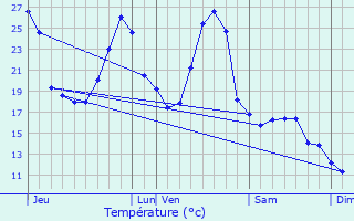 Graphique des tempratures prvues pour Belfort-du-Quercy