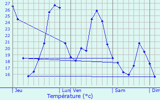 Graphique des tempratures prvues pour Prigonrieux