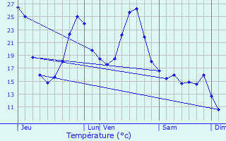 Graphique des tempratures prvues pour Laas