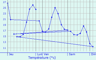 Graphique des tempratures prvues pour Gaujacq